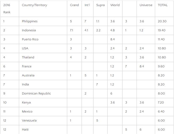 Đứng đầu trong bảng xếp hạng này là Philippines với thành tích vô cùng đáng nể. Tổng số điểm mà các đại diện của quốc gia này mang về là 20.30 điểm.