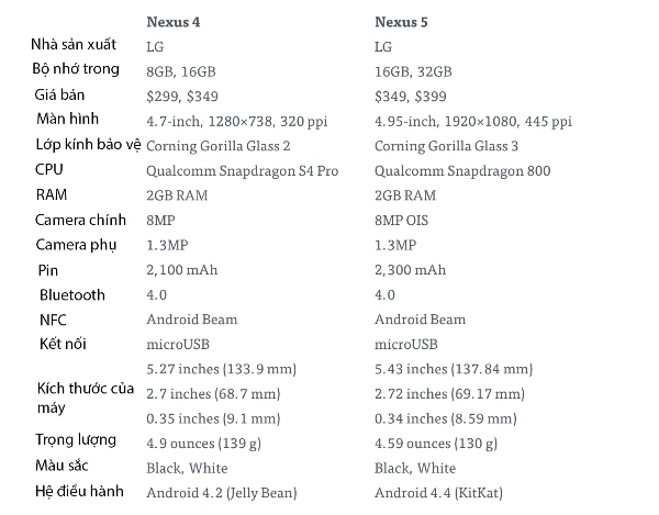 Google chính thức ra mắt smartphone đỉnh cao giá rẻ Nexus 5