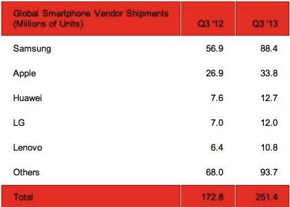 
	
	Công bố về sản lượng smartphone quý III/2013 của Strategy analytics.