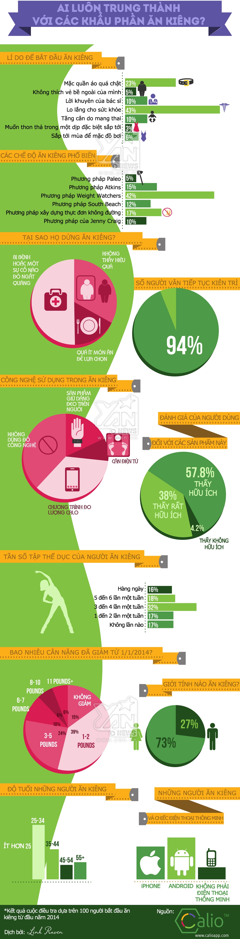 [Infographic] Ăn kiêng và những con số thú vị