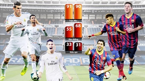 
	
	Những thống kê ở giải VĐQG 2013/14 cho thấy sự xuất sắc của hai bộ ba Ronaldo-Bale-James và Messi-Neymar-Suarez là khá tương đương