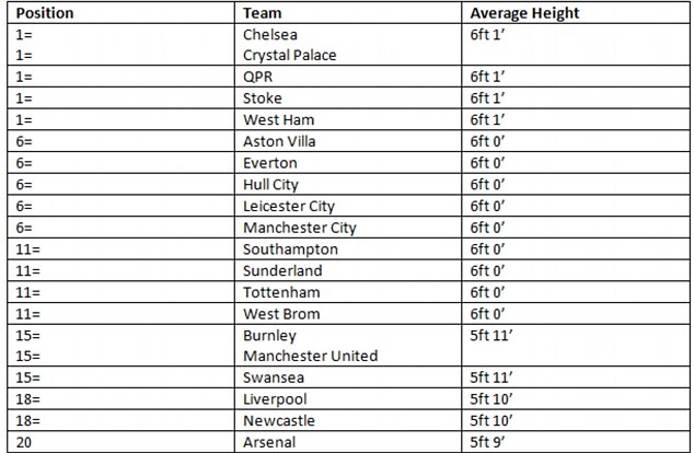 
	
	Bảng xếp hạng chiều cao ở Premier League