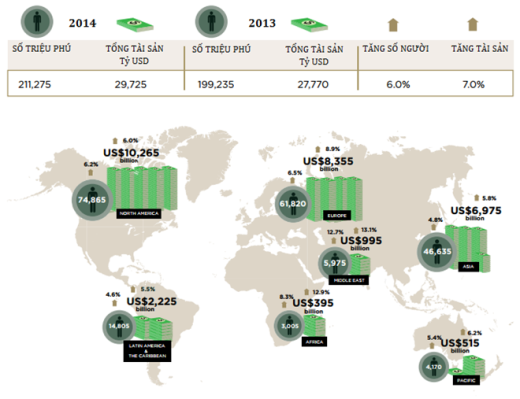 
	
	Quy mô người siêu giàu trên thế giới tăng 6% và tổng tài sản nắm giữ tăng 7% trong năm 2014