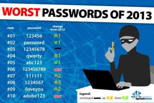 
	
	10 mật khẩu phổ biến nhất năm 2013.