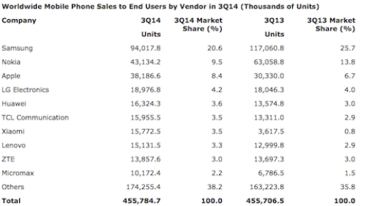 
	
	Doanh thu của Samsung thấp kỷ lục trong vòng 4 năm trở lại đây.