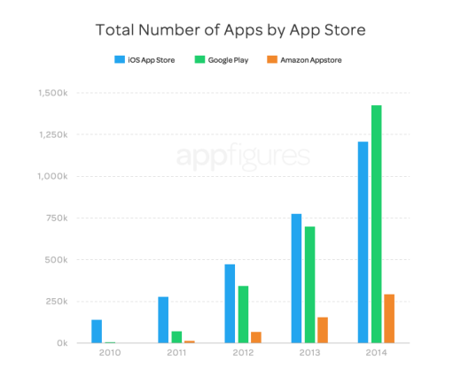 
	
	Số lượng ứng dụng trên các app store hiện nay.