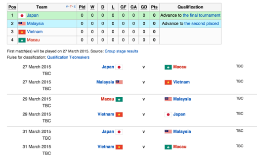 
	
	Lịch thi đấu vòng loại U23 châu Á 2016 của U23 Việt Nam diễn ra từ ngày 27 đến 31/3 tại Malaysia.