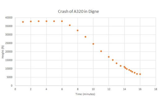 
	
	Biểu đồ cho thấy máy bay của hãng Germanwings giảm độ cao đột ngột (Ảnh: Mirror)