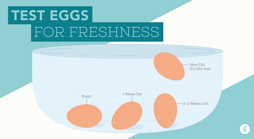 
Nhớ kiểm tra độ tươi của trứng trước khi chế biến nhé (Ảnh: Internet)