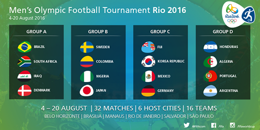 
Kết quả bốc thăm chia bảng nội dung bóng đá nam Olympic 2016.