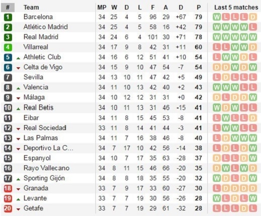 
Bảng xếp hạng La Liga sau 34 vòng đấu.