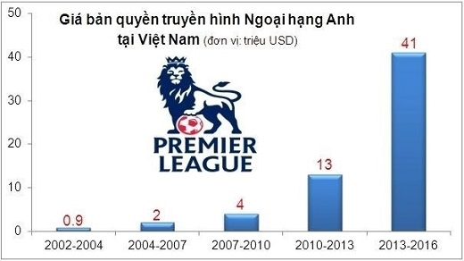 
Giá bản quyền truyền hình NH Anh tại Việt Nam tăng liên tục từ năm 2002.