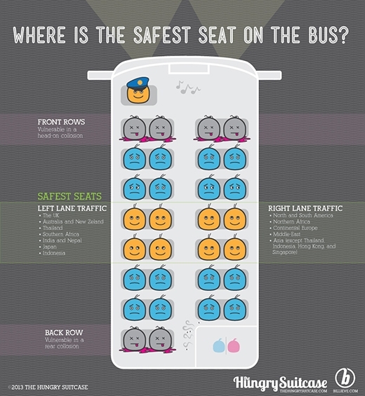 
Vị trí nào là an toàn nhất trên xe buýt? (Ảnh: Hungry Suitcase)