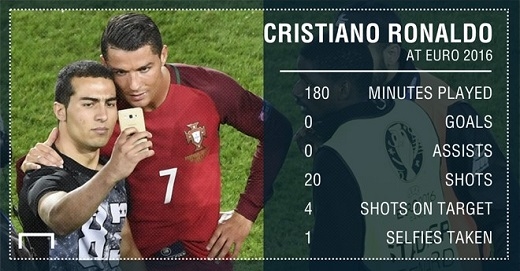 
Thống kê tệ hại về Ronaldo sau hai trận gặp Iceland và Áo. Ảnh: Goal