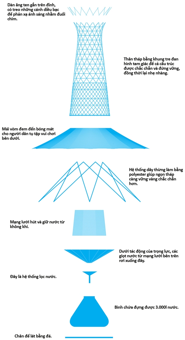 
Toàn bộ quy trình hoạt động của tháp nước Warka Water.
