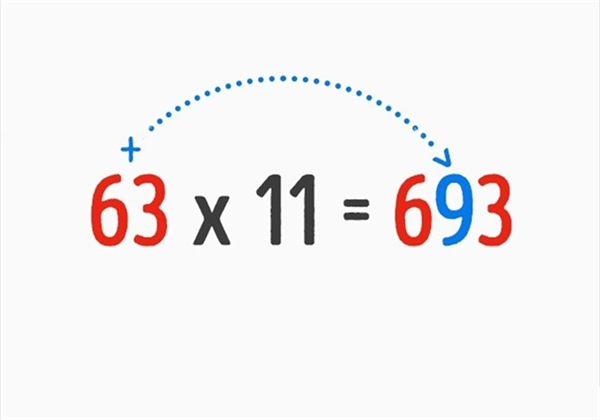 
Với phép tính ab x 11, kết quả lần lượt bao gồm các chữ số a (a + b) b. Nếu (a + b) > 10, ta chỉ lấy phần đơn vị rồi cộng thêm 1 vào chữ số hàng trăm của kết quả. Ví dụ, 74 x 11, 7 (7 + 4) 4, tích sẽ là 814.