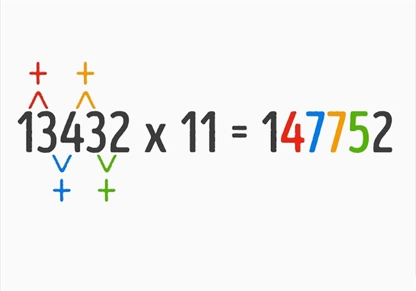 
Quy tắc tính nhẩm cộng từng cặp chữ số của thừa số thứ nhất trong phép nhân với số 11 cũng được áp dụng tương tự cho phép tính phức tạp hơn.