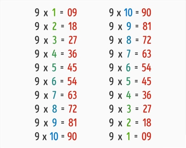 
Cách nhớ bảng cửu chương 9 rất đơn giản, lần lượt tăng chữ số đầu tiên 1 đơn vị và giảm 1 đơn vị ở chữ số thứ 2.