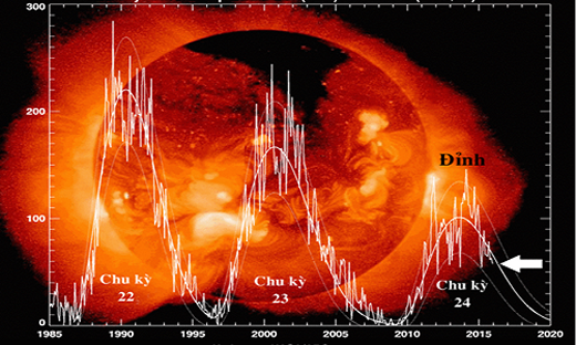 
Số lượng vết đen trong chu kì hoạt động của Mặt Trời hiện nay đang có xu hướng ngày càng giảm xuống. 