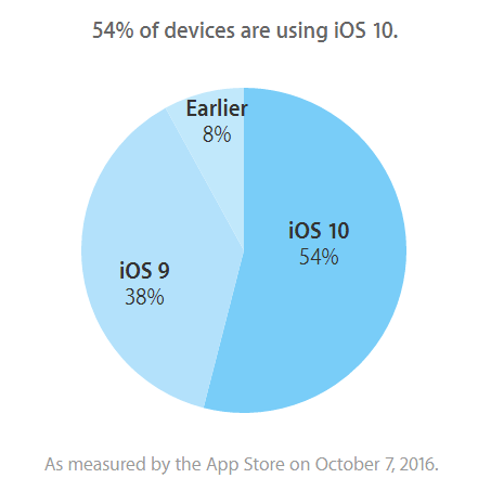 
Thống kê số lượng thiết bị đã cập nhật iOS 10 trên toàn cầu.