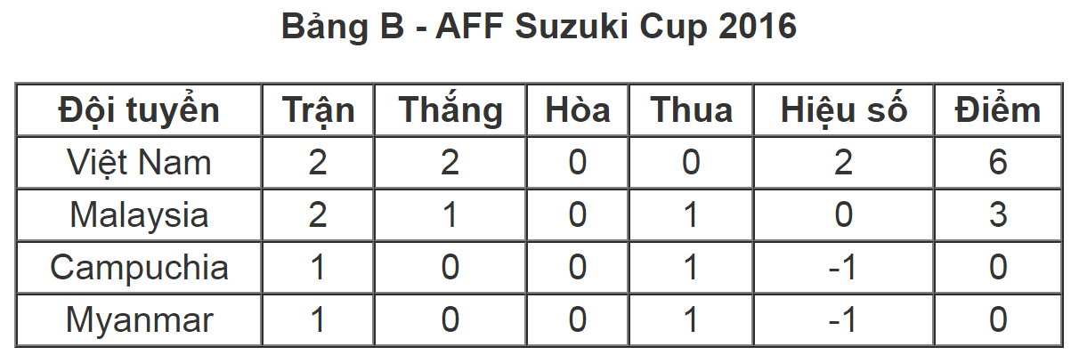 
Kết quả Bảng B giải AFF Cup 2016. 