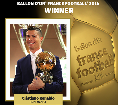 
Ronaldo giành danh hiệu Quả bóng vàng 2016 với 745 điểm bầu chọn. (Ảnh: internet)