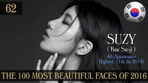
Bae Suzy là một tên tuổi quen thuộc, nhan sắc của"Tình đầu quốc dân" không phải là sản phẩm của truyền thông khi cô 4 lần lọt vào top 100, thứ hạng cao nhất là 11 vào năm 2014.