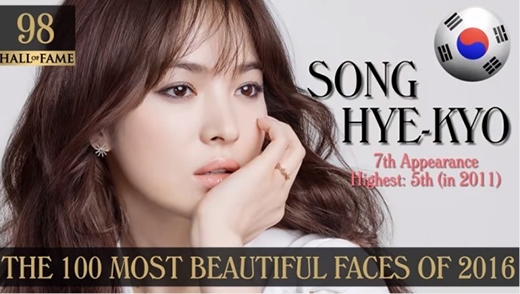 
Là mẫu hình lý tưởng của hầu hết đàn ông Hàn Quốc, nhưng Song Hye Kyo lại đứng ở vị trí thấp hơn so với những đồng nghiệp đàn em khác, đứng áp chót với hạng 98.
