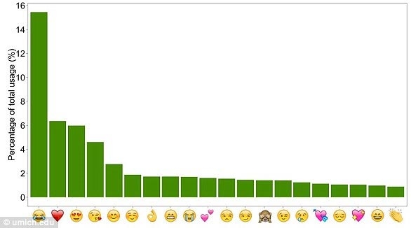 
20 biểu tượng cảm xúc (emoji) được dùng nhiều nhất trên thế giới.