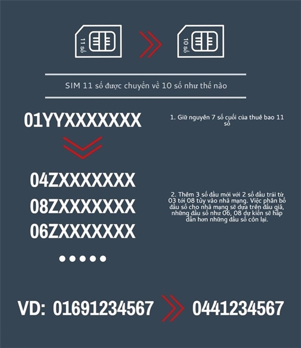 
SIM 11 số sẽ được giữ nguyên 7 chữ số cuối và thay bằng đầu số từ 03x đến 08x. (Ảnh: Zing)